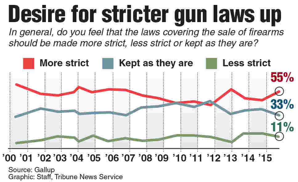 Desire for stricter gun laws up