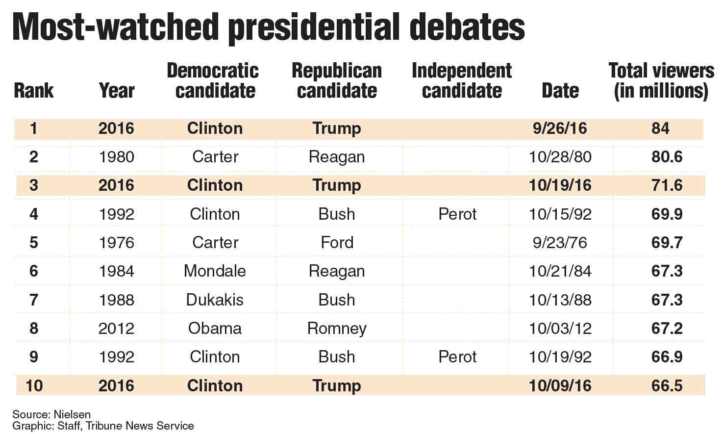 Most watched presidential debates