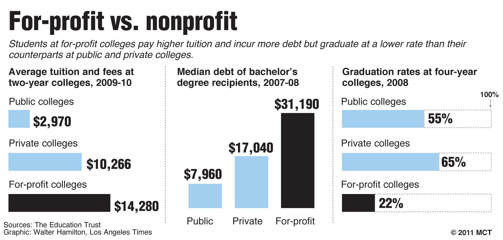 For-profit vs. nonprofit colleges