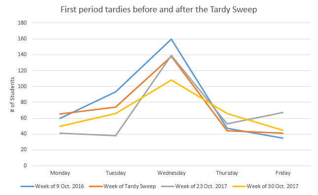 tardy sweep follow up graph