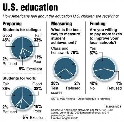 Survey of how people in the U.S. view the current education system; the vast majority think classroom work and homework -- not standardized tests -- are the best ways to measure how well students are doing. MCT 2008
05000000; EDU; krteducation education; krtnational national; krt; mctgraphic; 05005001; 05005002; 05005003; elementary school; high school; junior high school; krtschool school; middle school; krtdiversity diversity; youth; krtnamer north america; u.s. us united states; USA; krt mct; smith; chart; class work; college; funding; homework; improve; increase; poll; prepare; school; standardized; tax; test; testing; work; 2008; krt2008