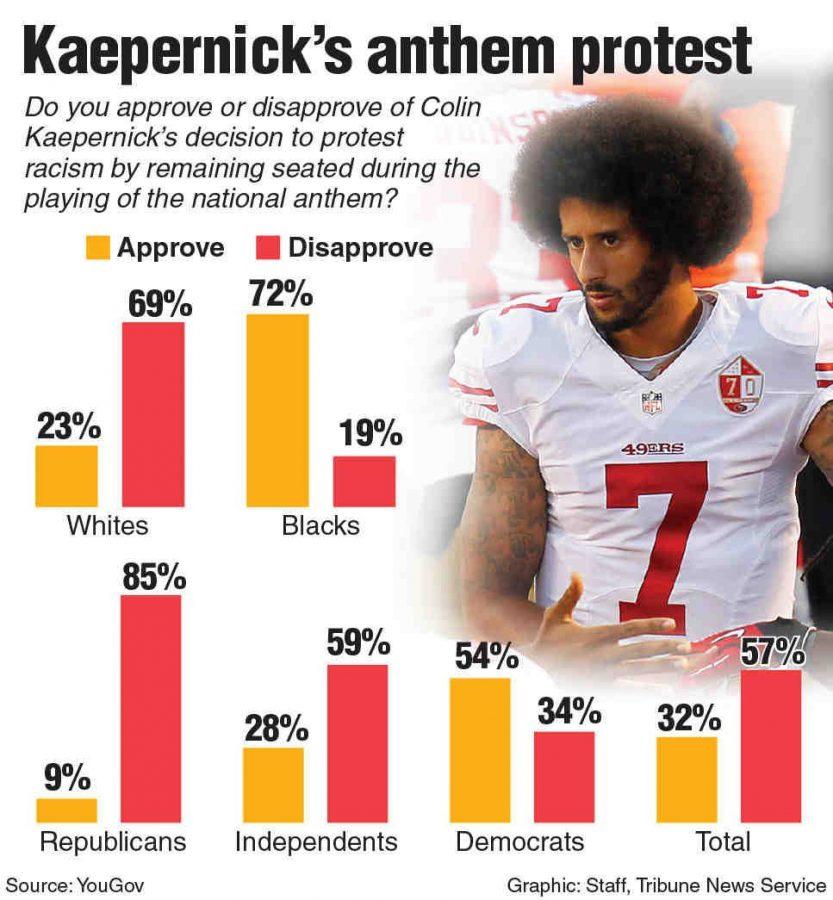 Views on Colin Kaepernicks anthem protest. Source: TNS