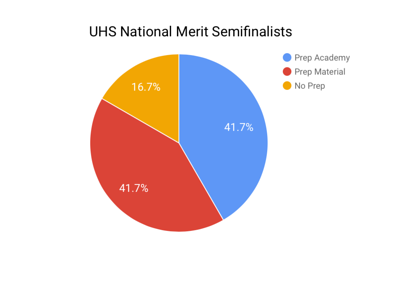 36 students from UHS qualify as National Merit semifinalists