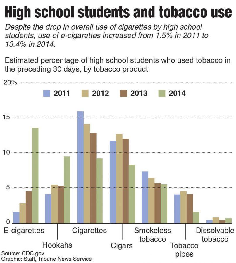 Graphic showing the overall use of tobacco use by high school students from 2011-2014 Source: TNS