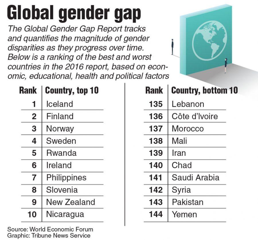 Chart shows top ten and bottom ten countries in the Global Gender Gap report, as Saudi Arabia lifts ban on female drivers.