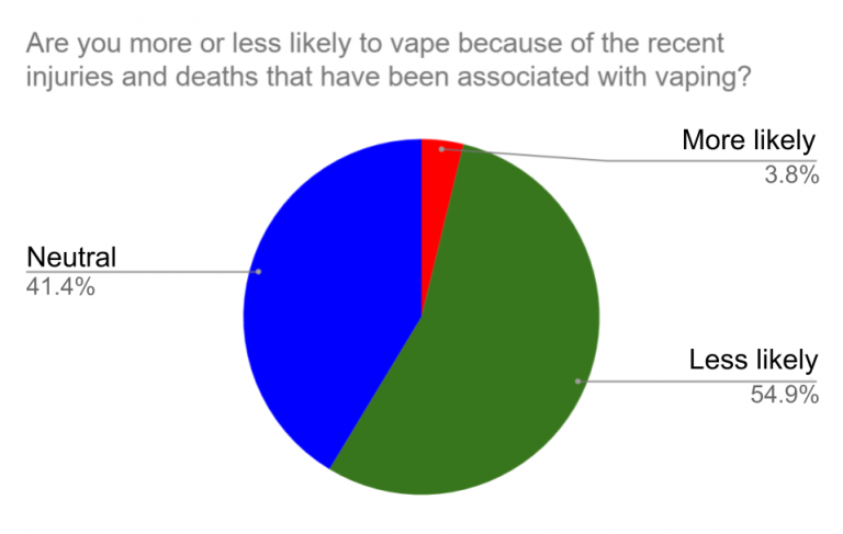 Government Reports Of Vaping Deaths Causes Change In Student Usage And ...