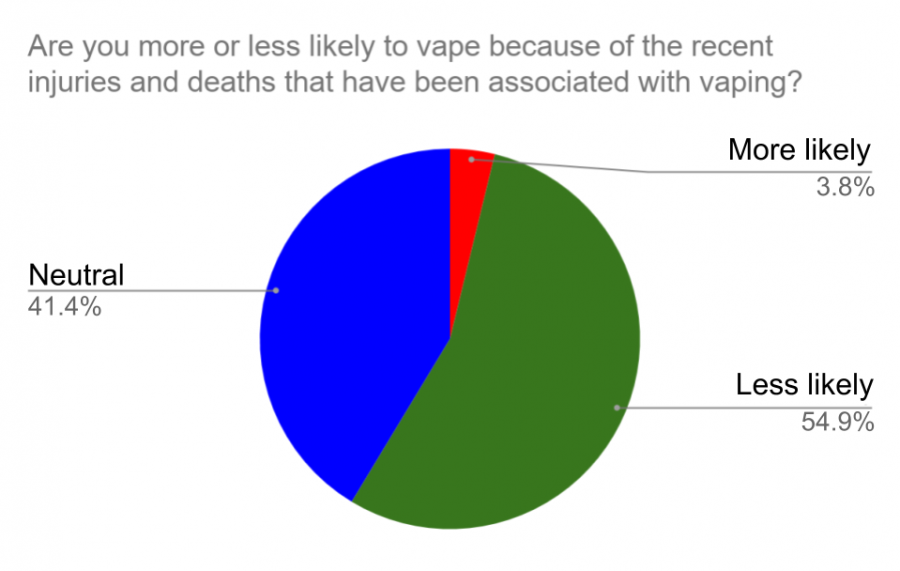 Government Reports of Vaping Deaths Causes Change in Student Usage and Opinion of Vapes Sword