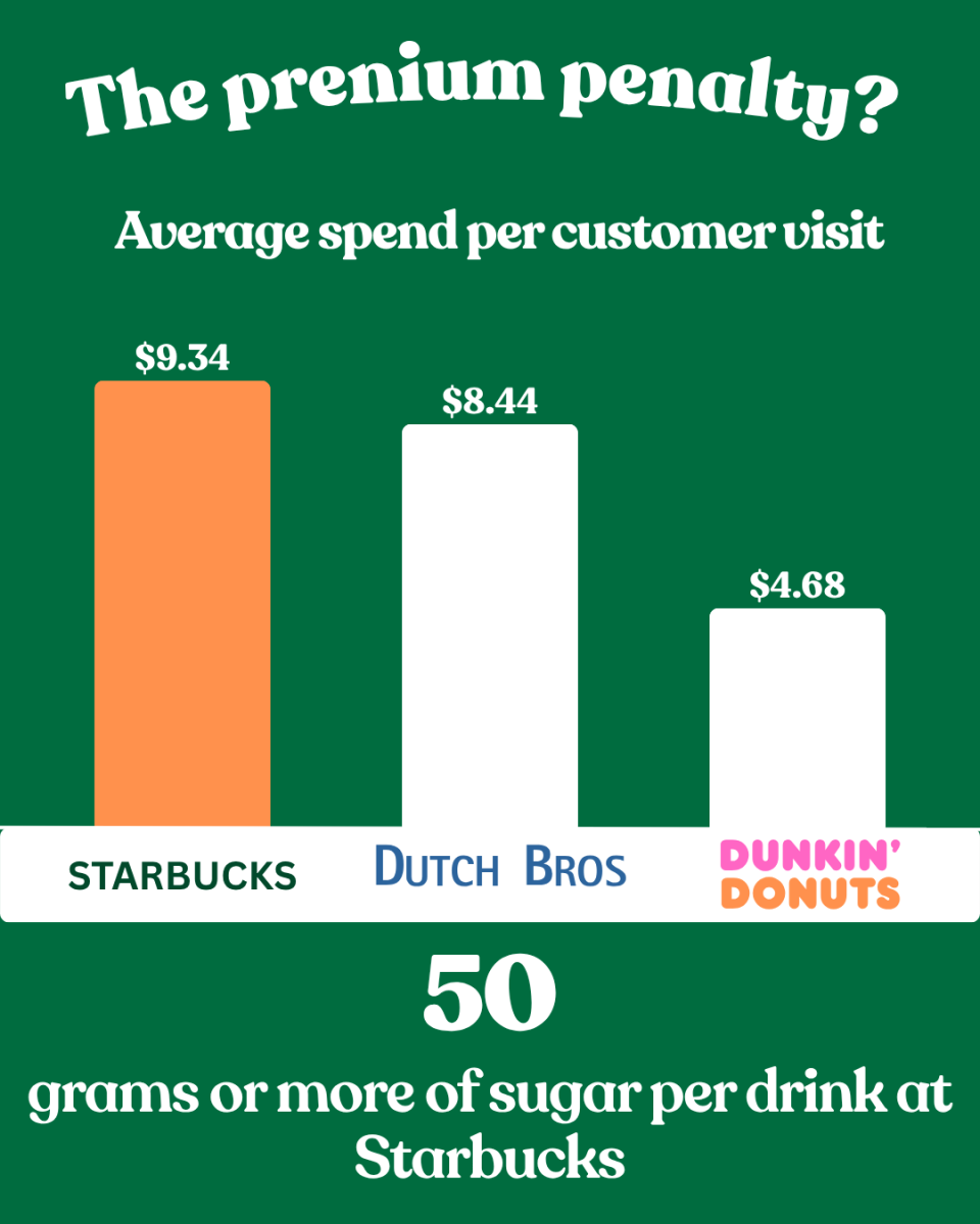 Starbucks is Overrated